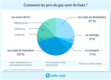 Prix Du Gaz En France Tarifs Du Kwh Ttc Janvier