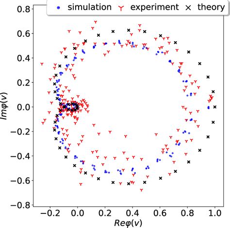 Characteristic Functions Of A Correlated Random Walk Characteristic