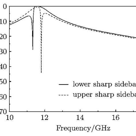 An Siwc Fss With A Dual Band Quasi Elliptic Bandpass Realized By Four