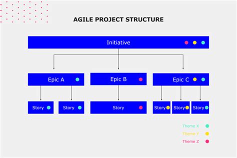 Agile Project Management Structure