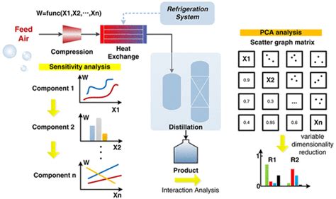 A Parametric Sensitivity Study And Comparison Analysis On Multiple Air