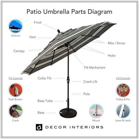 Ultimate Patio Umbrellas Buying Guide Best Tips For 2021 Umbrella Patio Patio Umbrellas