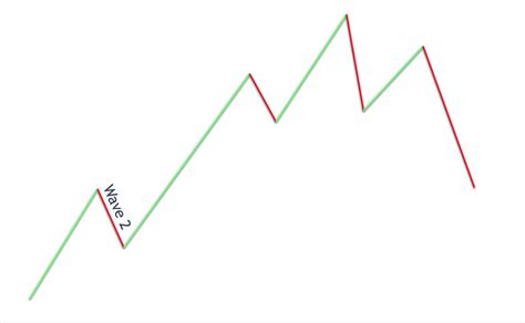 Characteristics And Personalities Of Elliott Waves Forex Training Group