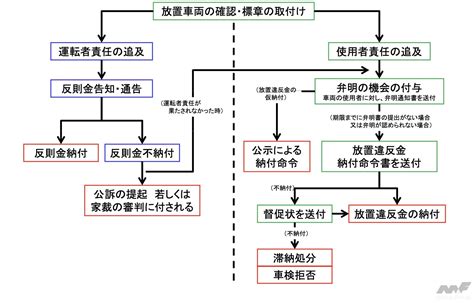 駐車違反して放置駐車違反金を払わなかったら、じつは「車検を受けられなくなる」だけでは済まされません【交通取締情報】 画像ギャラリー