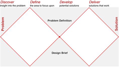 Figure E The Double Diamond Model Created By The British Design Council Download