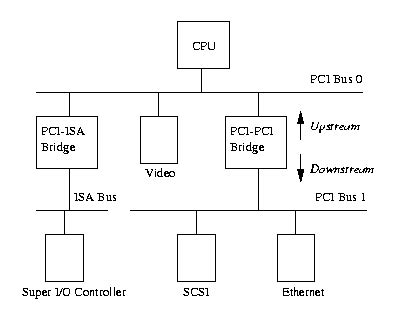 Figure 6.1: Example PCI Based System