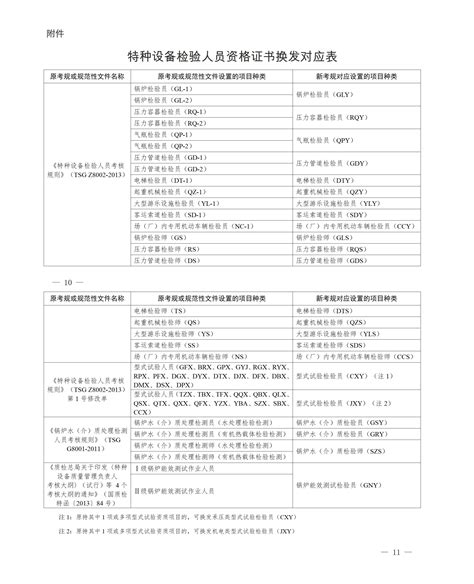 市场监管总局办公厅关于特种设备检验人员考核等有关事项的通知 太原市质量检验协会