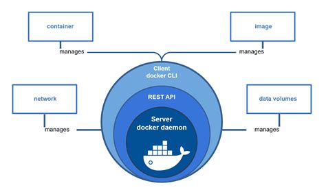 Docker Architecture Docker Resource Isolation Lifecycle