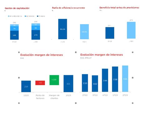 Ibercaja Obtiene Un Beneficio De 192 Millones De Euros En Los Seis Primeros Meses Del Año