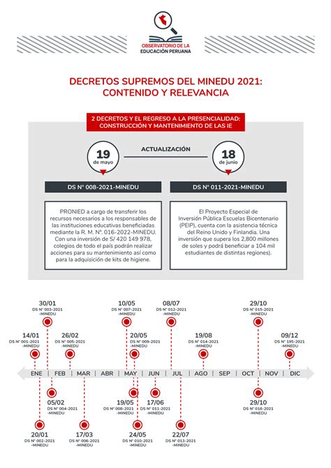 Principales normativas del Ministerio de Educación durante los años