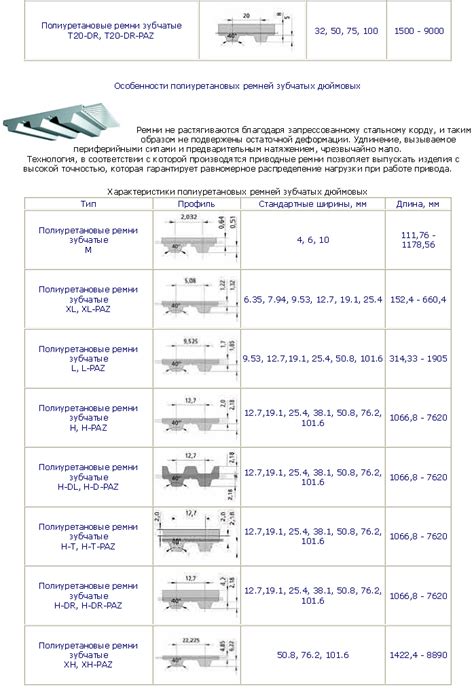 Ремни клиновидные, зубчатые, вариаторные, плоские, полиуритановые и др