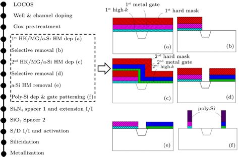 Key Technologies For Dual High K And Dual Metal Gate Integration