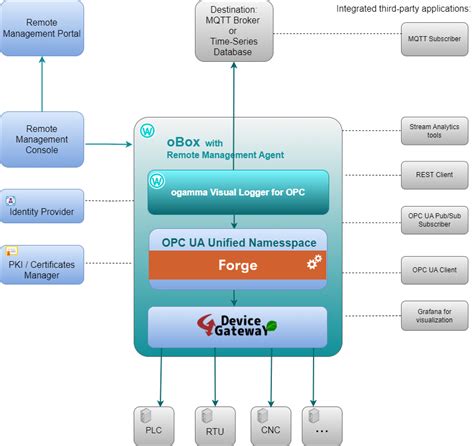 Prosys Opc Ua Forge