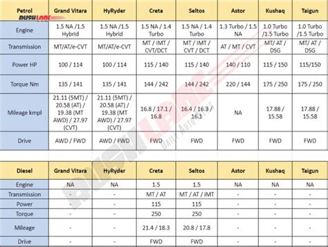 Creta Vs Grand Vitara Vs Seltos Vs Kushaq Vs Astor Vs Taigun