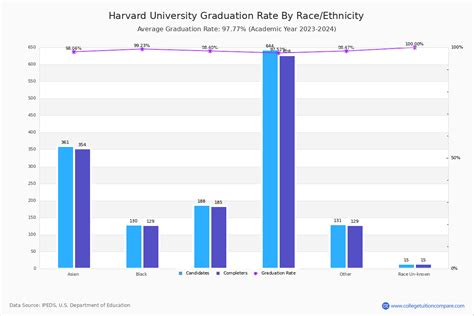 Harvard University Graduation Rate