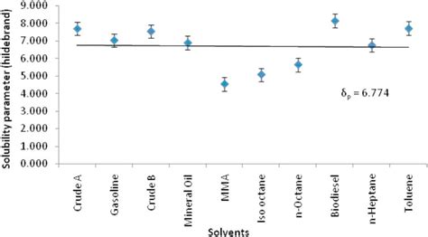 Solubility Parameter Determination Of Ciagent© Download Scientific