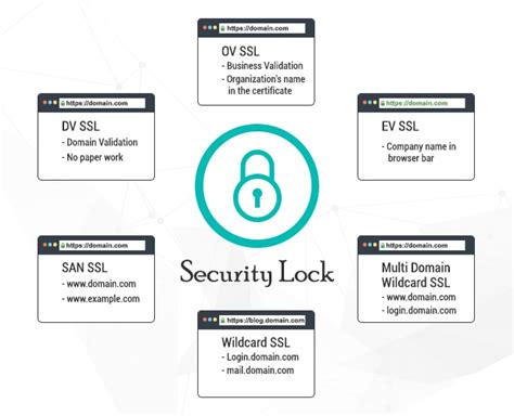 Types Of Ssl Certificates And Characteristics Choose The Right Ssl