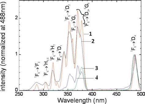 Room Temperature Solid State Excitation Spectra Of By Monitoring