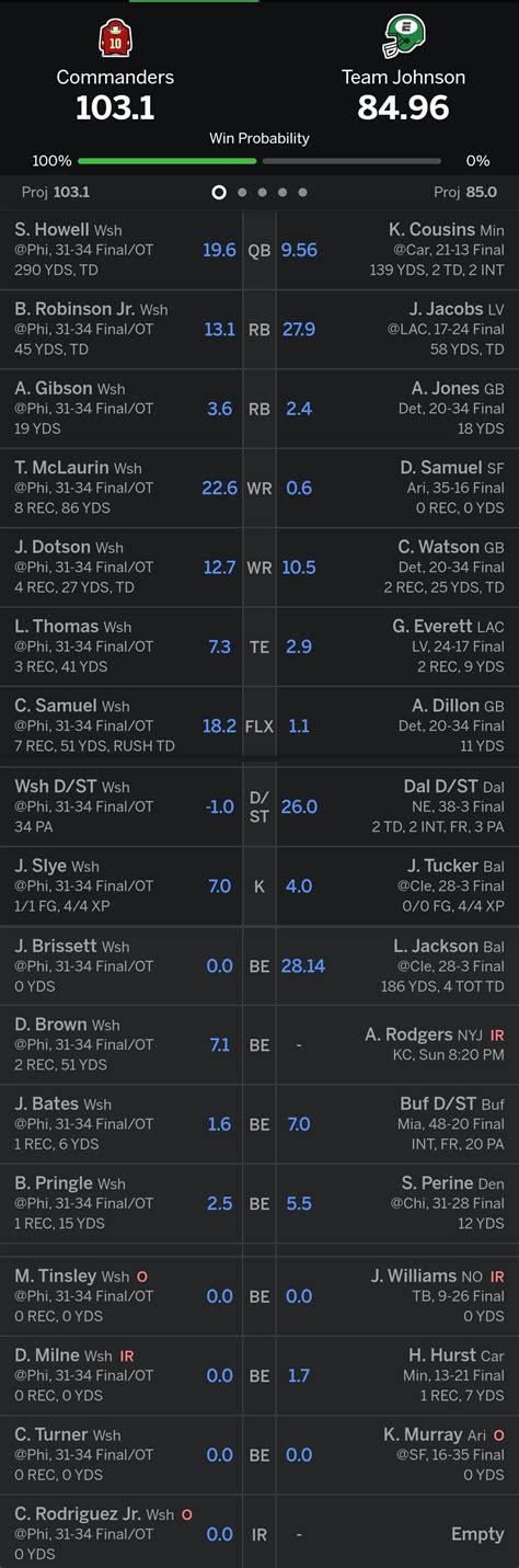 And the fantasy Commanders grab their first win!!! : r/Commanders