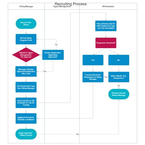 Swim Lane Diagram - Recruiting Process