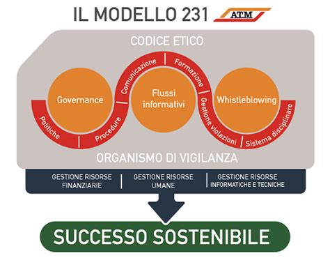 Modello Di Organizzazione Gestione E Controllo Ex D Lgs Atm