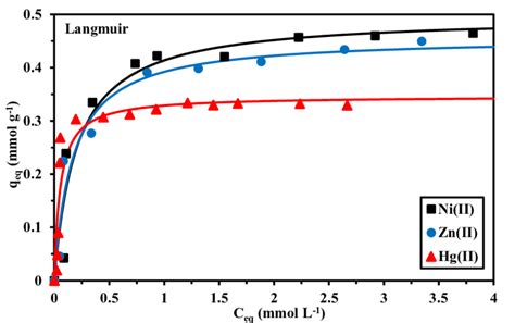 Sorption Isotherms For Niii Znii And Hgii Using Gmchs For