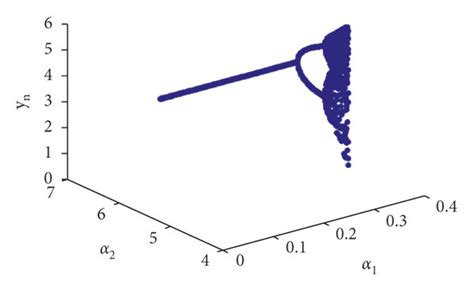 3D flip bifurcation diagram of the Kolmogorov model 3 with α10 01 2