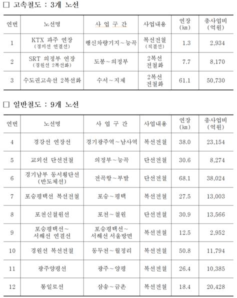 경기도 5차 국가철도망 계획에 12개 노선 건의