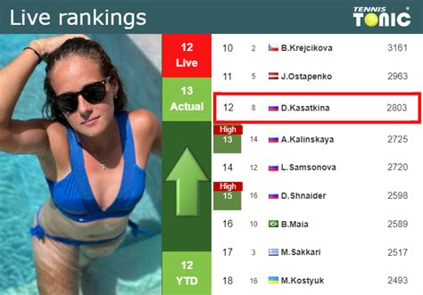 Live Rankings Kasatkina Improves Her Position Just Before Facing