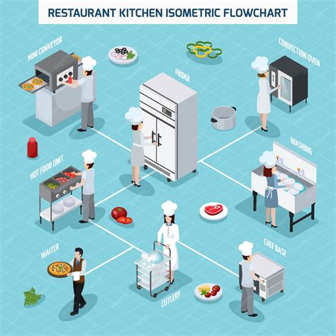 Em Uma Cozinha Estão Ocorrendo Os Seguintes Processos - Fluxograma isométrico de cozinha profissional | Vetor Grátis