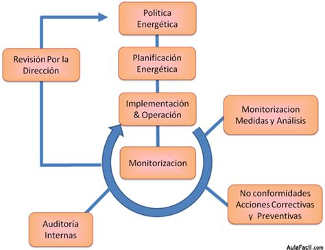 🥇 【 Sistema De Gestión De La Energía V Verificación Seguimiento Y Revisión Introducción A Los