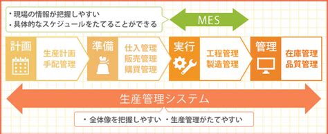 【図解】mes（製造実行システム）とは？生産管理システム・erpとの違いを解説！｜itトレンド