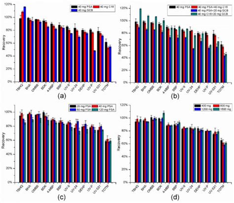 Molecules Free Full Text Multi Residue Analysis Of Chemical