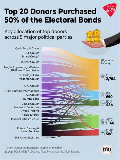 Electoral Bonds What Donation Patterns Of Top Benefactors Indicate