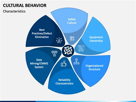 Cultural Behavior PowerPoint and Google Slides Template - PPT Slides