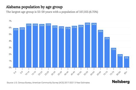 Alabama Population by Age - 2023 Alabama Age Demographics | Neilsberg