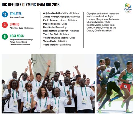 Ioc Refugee Olympic Team To Compete In Paris As Ambassadors