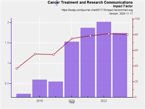 Cancer Treatment And Research Communications Exaly