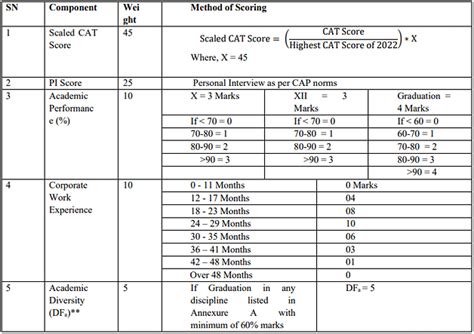 Iim Sirmaur Cat Cut Off 2024 Admission Criteria 2024 26 Process Fees