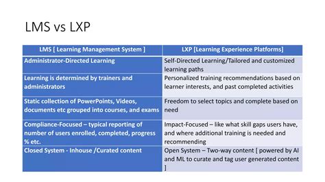 LMS Vs LXP Context Pptx