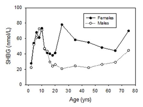 Laboratory Assessment Of Testicular Function Endotext Ncbi Bookshelf