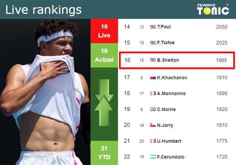 LIVE RANKINGS. Shelton's rankings ahead of squaring off with Mmoh in Dallas - Tennis Tonic ...