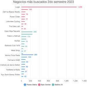 Negocios M S Buscados Do Semestre Vecino Zakia