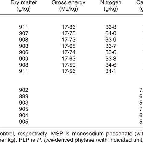 Analysed Composition Of Diets Used In Experiments 1 And 2 † Download