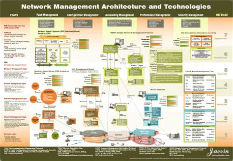 Network Protocol Map Poster TOP Free