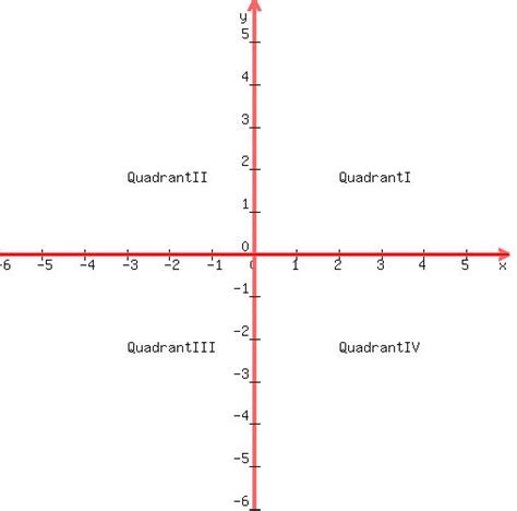 Solution Which Ones Are In Quadrant I Quadrent Ii Quadrant Iii Or