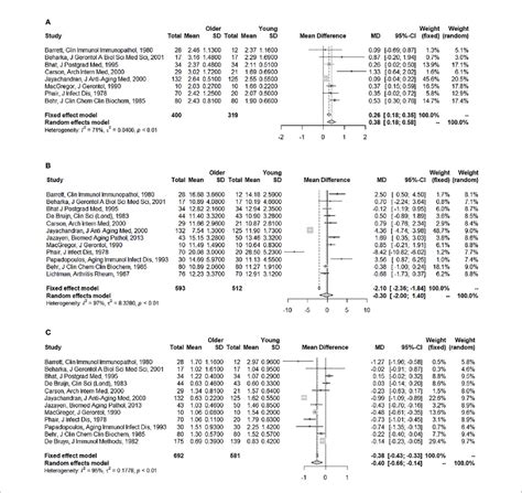 Forest Plots For The Association Between Age And Serum Immunoglobulin