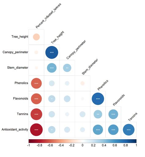 Correlogram Representing The Pearson Correlation Coefficient Matrix