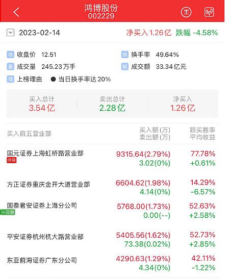 打板教学：鸿博股份今天为啥难以回封？ 打板教学 这已经第三篇教学讲 鸿博股份 了，龙哥对他是真爱。从上周五开始， 打板教学连续讲 鸿博股份