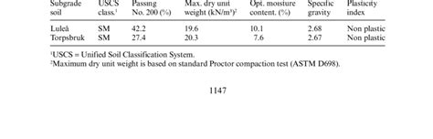 Summary of the subgrade soil index properties. | Download Table